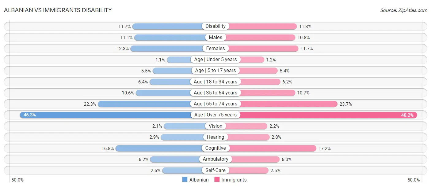 Albanian vs Immigrants Disability