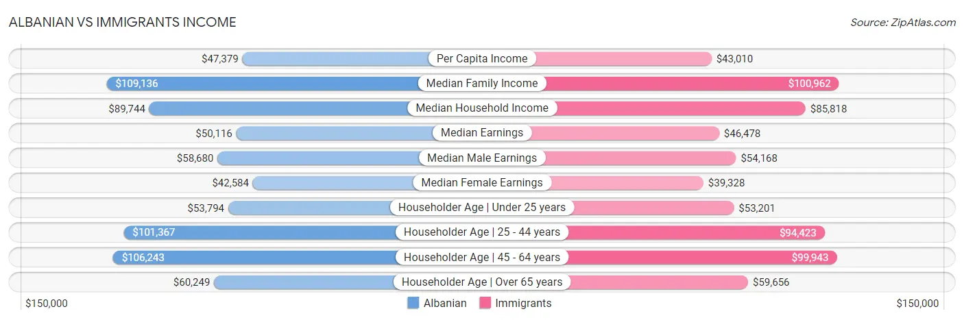 Albanian vs Immigrants Income