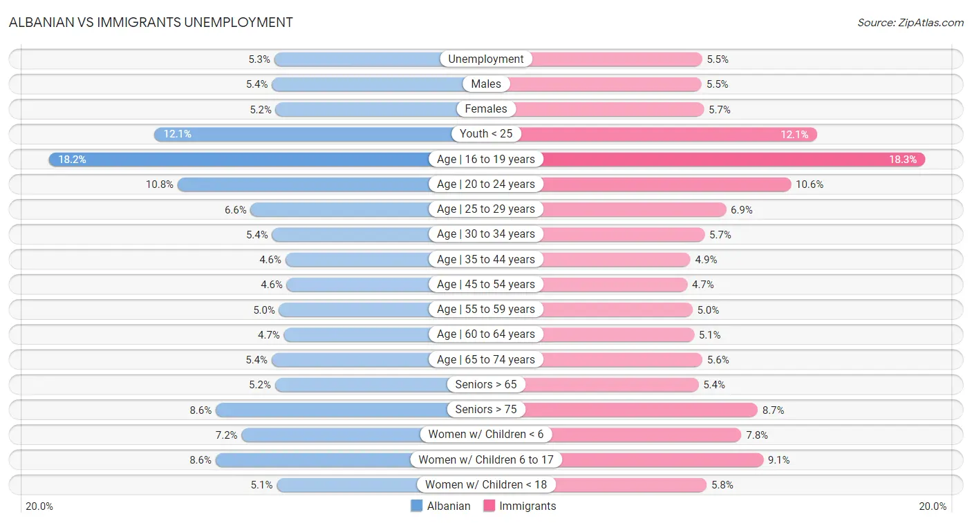 Albanian vs Immigrants Unemployment