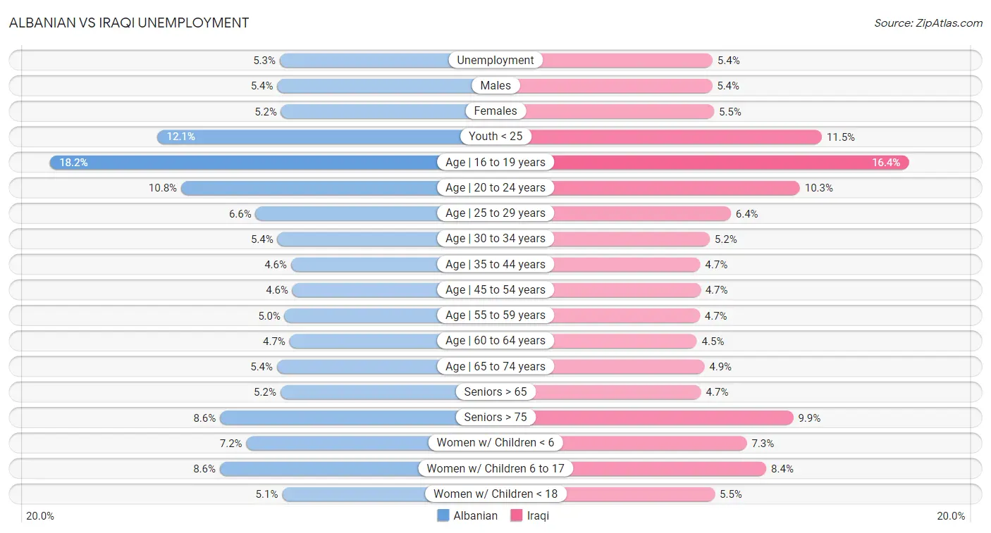 Albanian vs Iraqi Unemployment