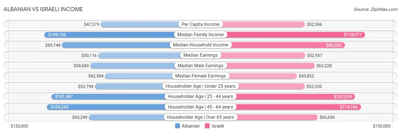 Albanian vs Israeli Income