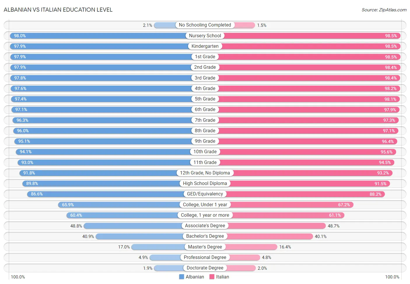 Albanian vs Italian Education Level