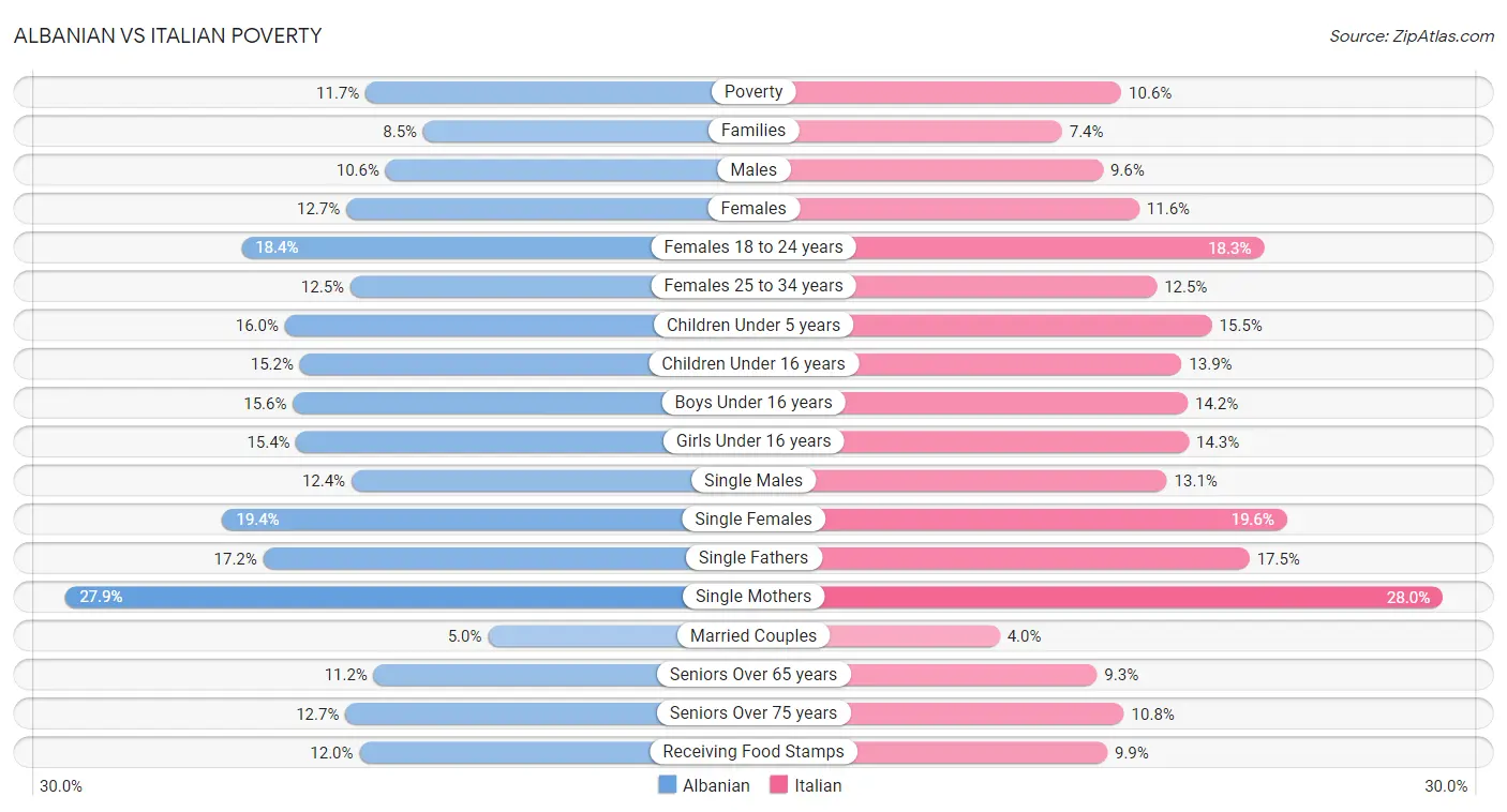 Albanian vs Italian Poverty