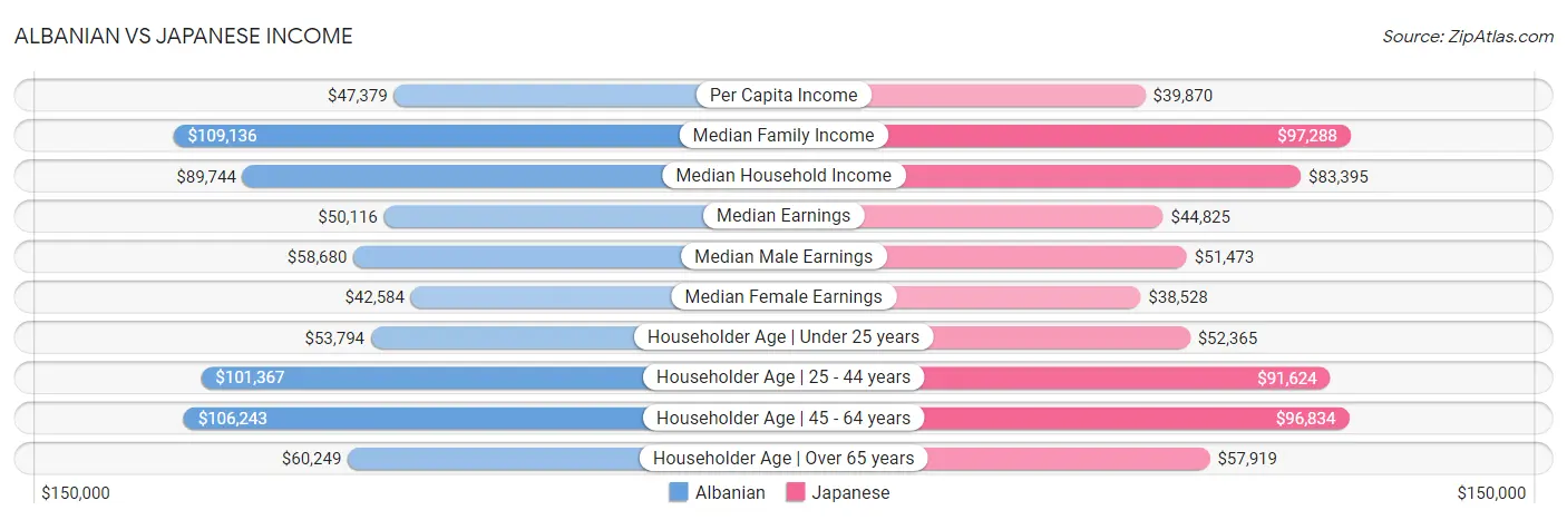 Albanian vs Japanese Income