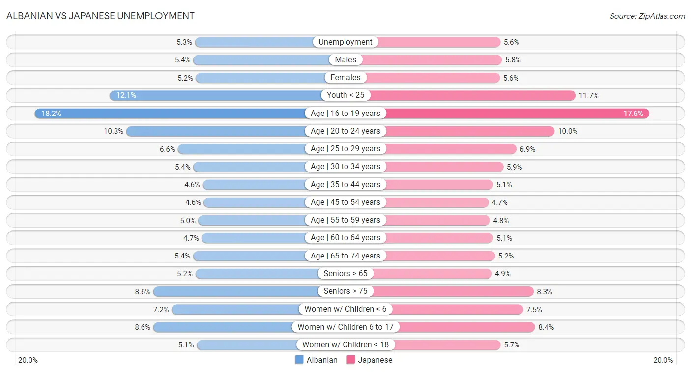 Albanian vs Japanese Unemployment