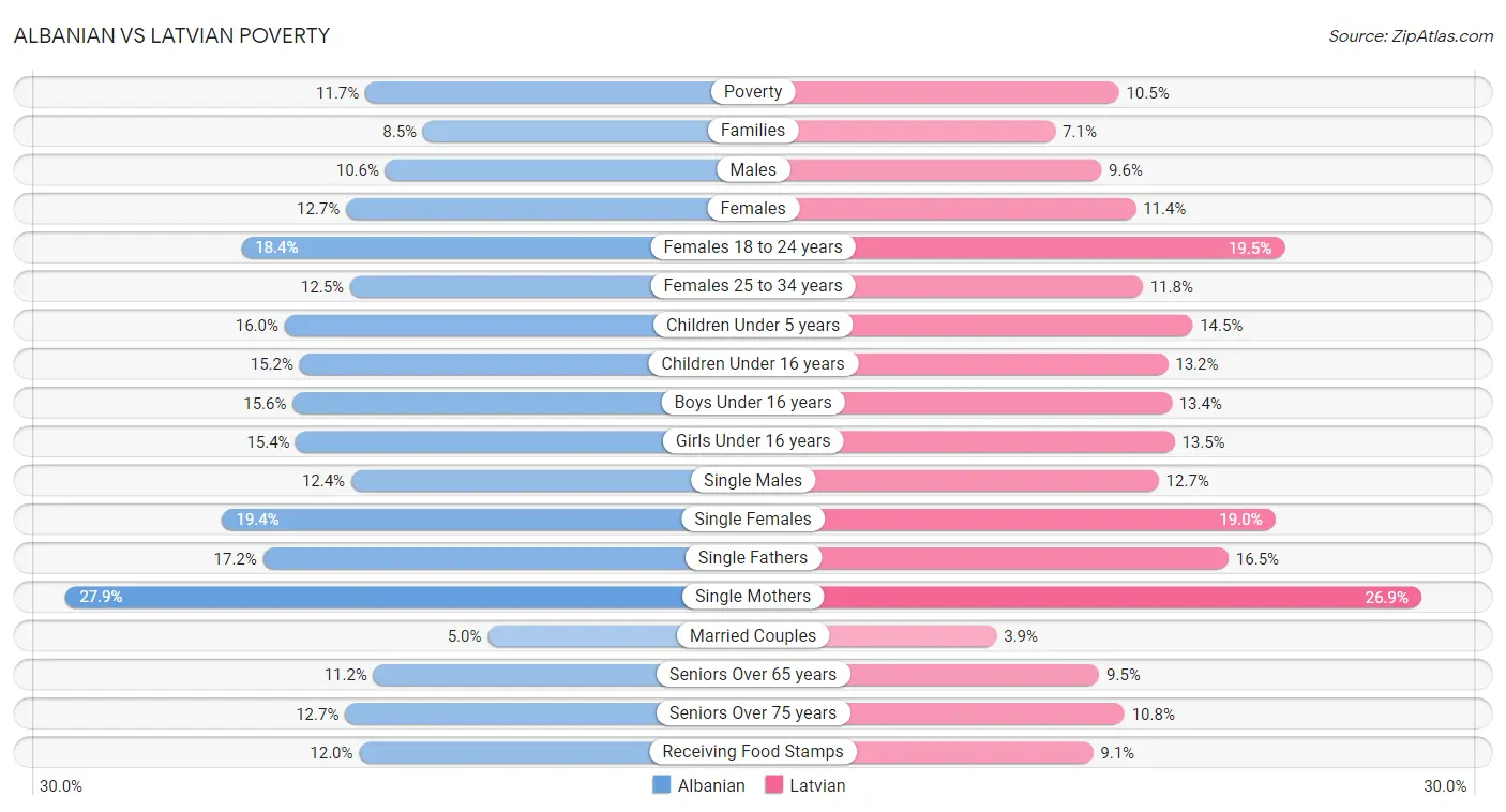 Albanian vs Latvian Poverty