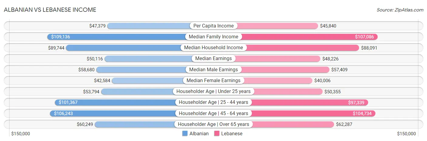 Albanian vs Lebanese Income