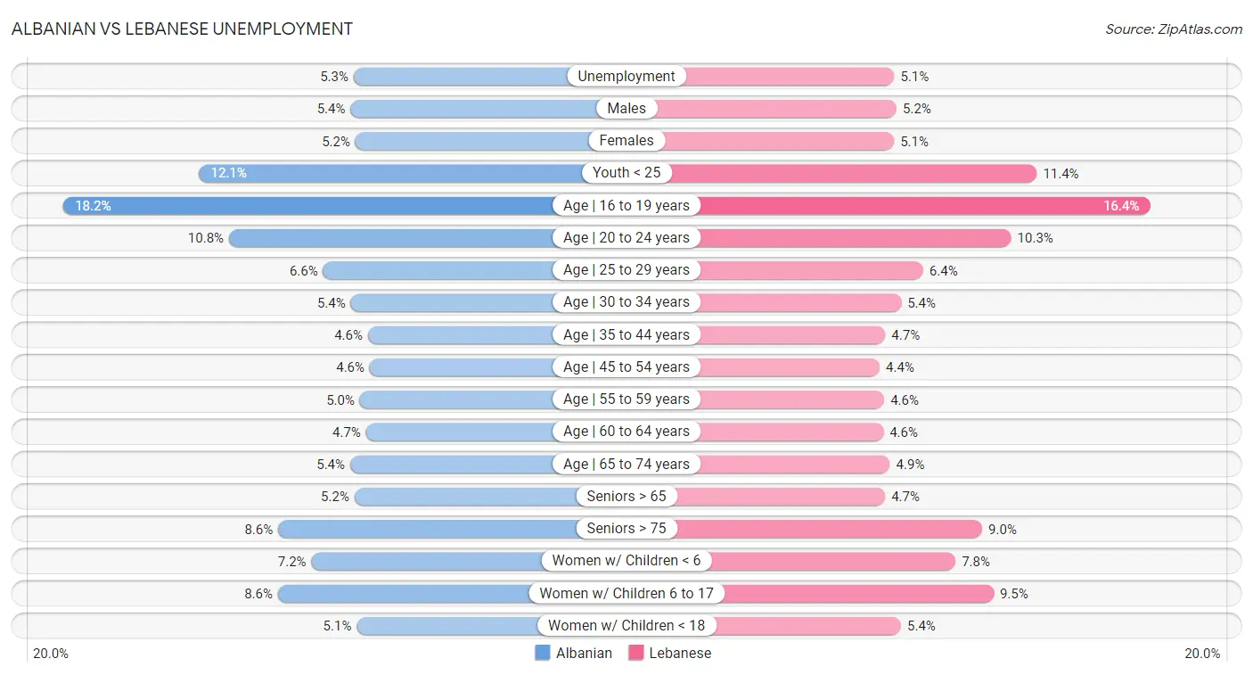 Albanian vs Lebanese Unemployment