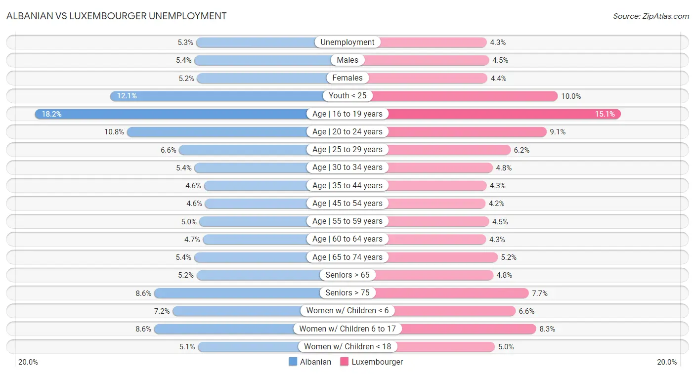 Albanian vs Luxembourger Unemployment