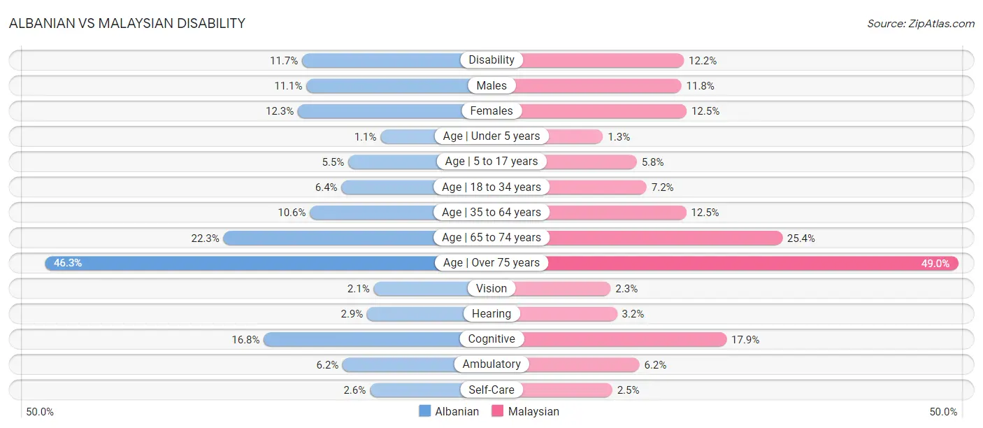 Albanian vs Malaysian Disability