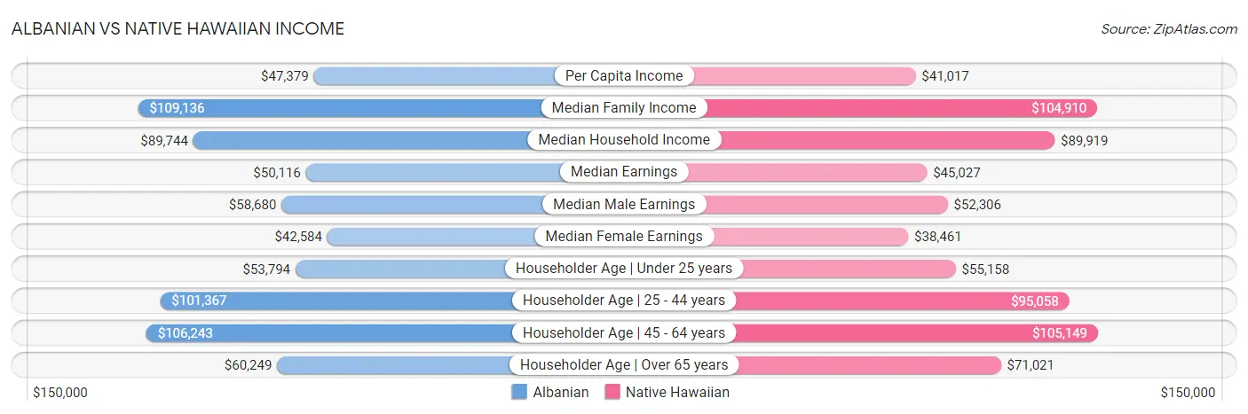 Albanian vs Native Hawaiian Income