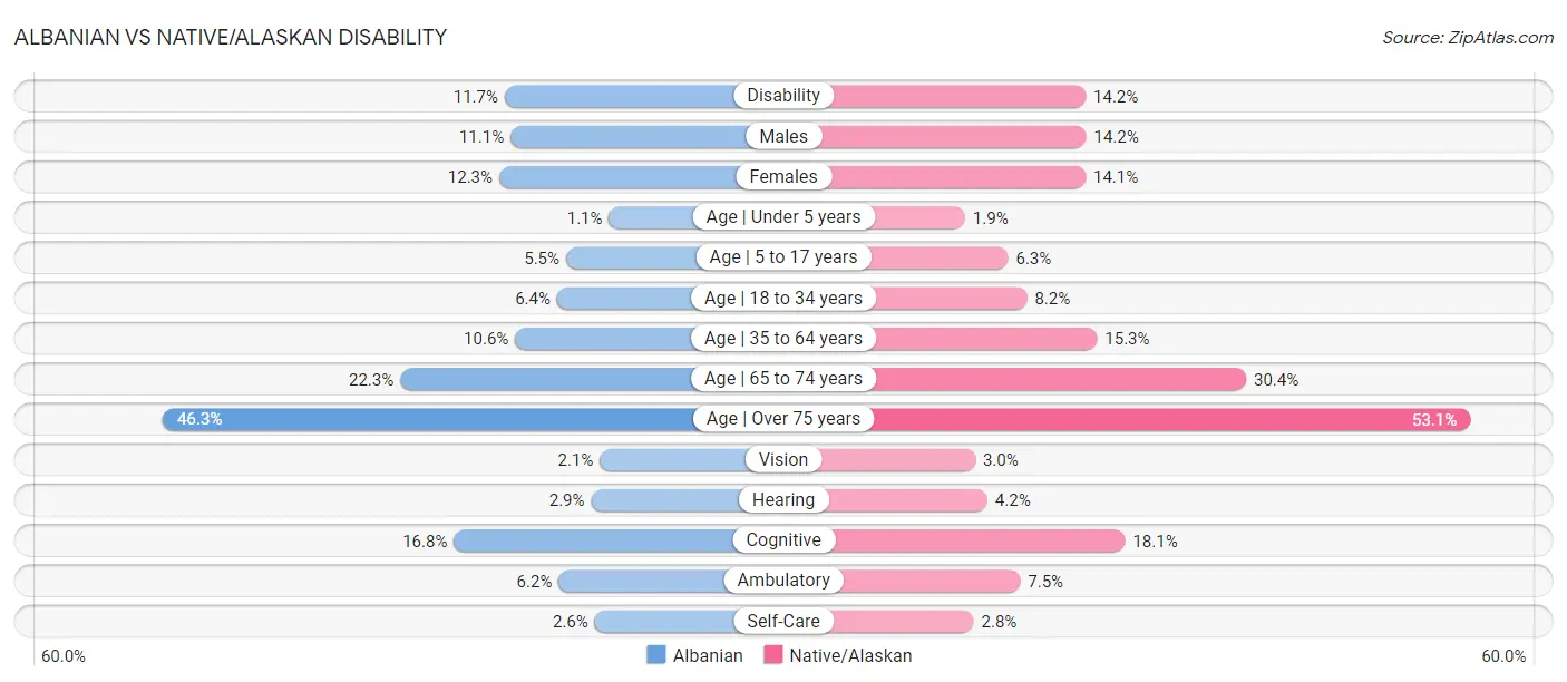 Albanian vs Native/Alaskan Disability