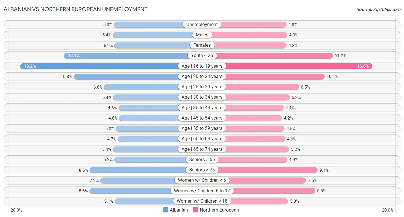 Albanian vs Northern European Unemployment