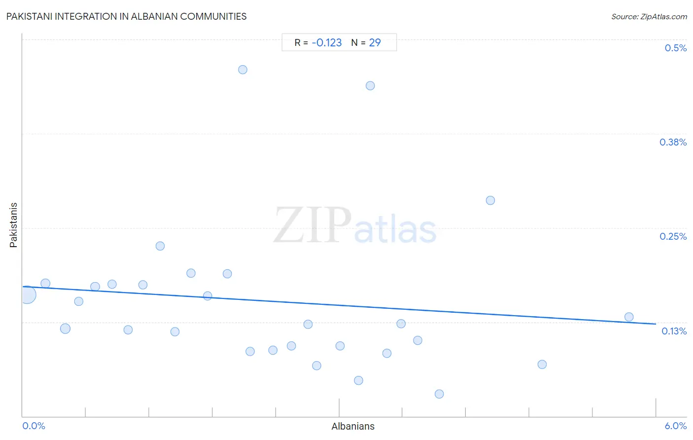 Albanian Integration in Pakistani Communities