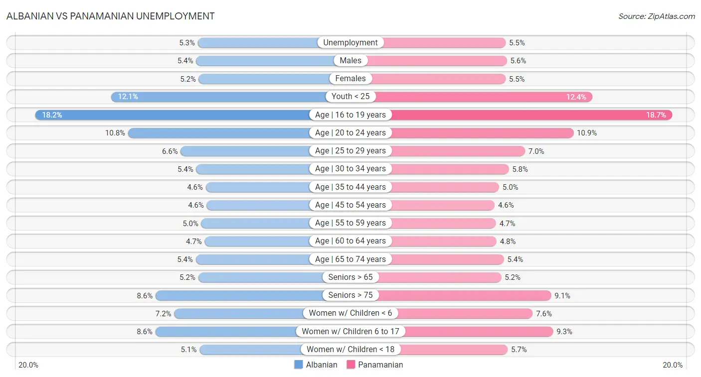 Albanian vs Panamanian Unemployment