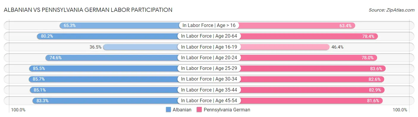 Albanian vs Pennsylvania German Labor Participation