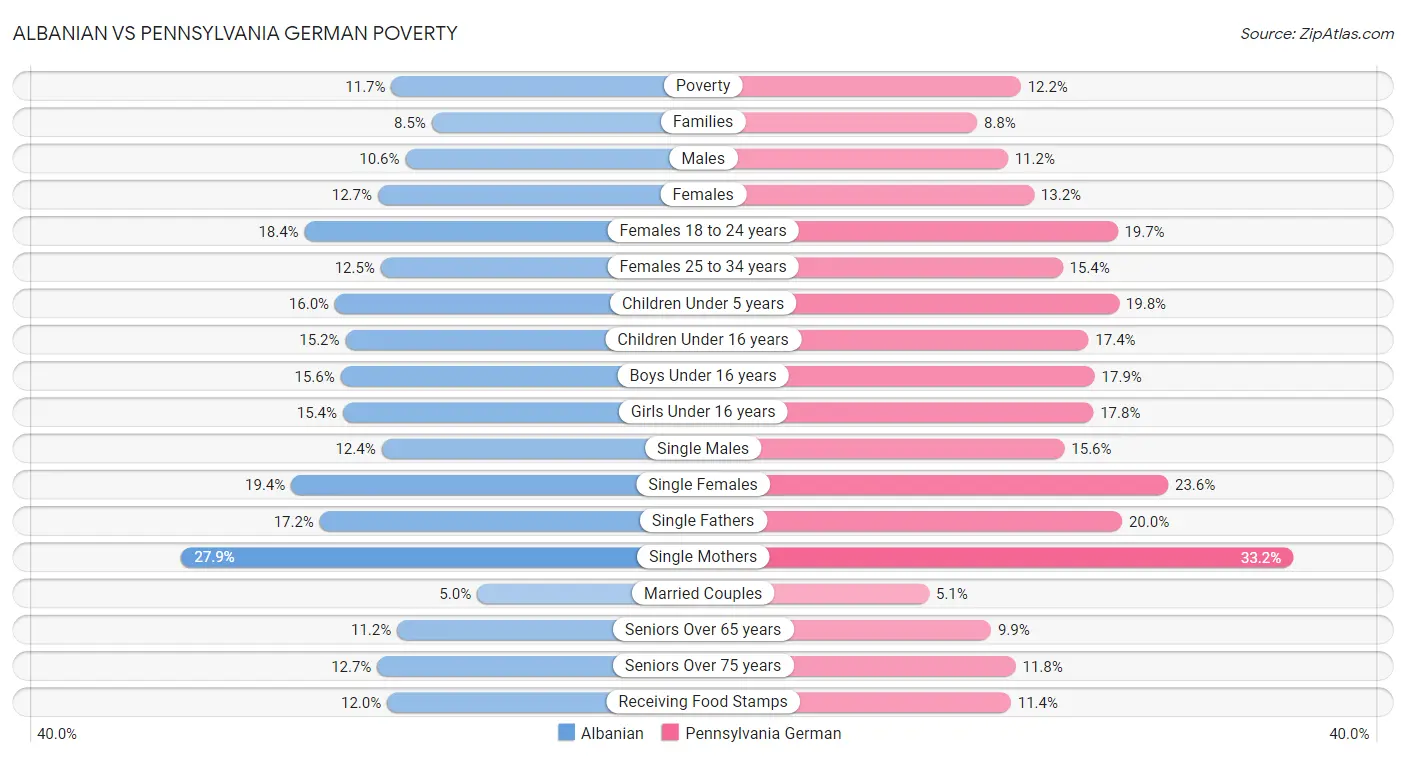 Albanian vs Pennsylvania German Poverty
