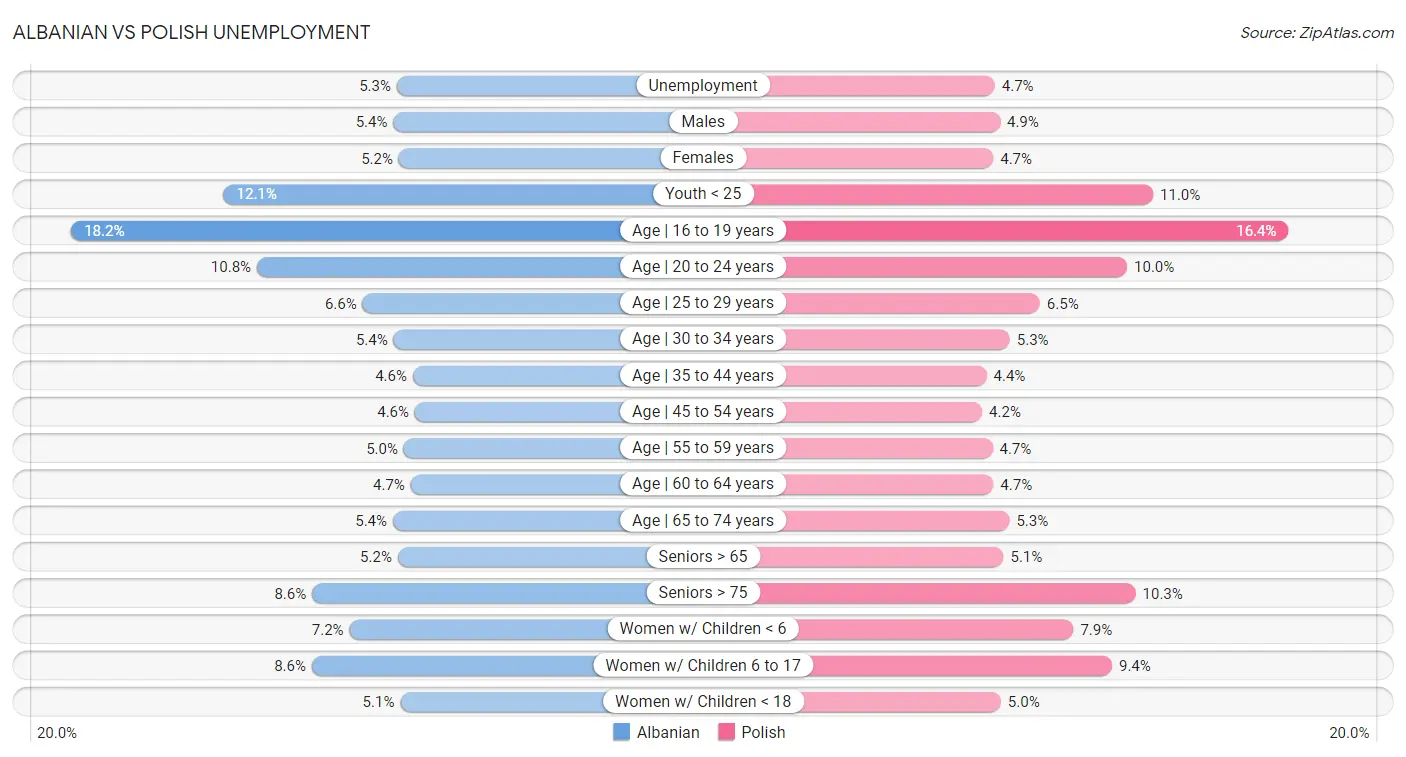 Albanian vs Polish Unemployment