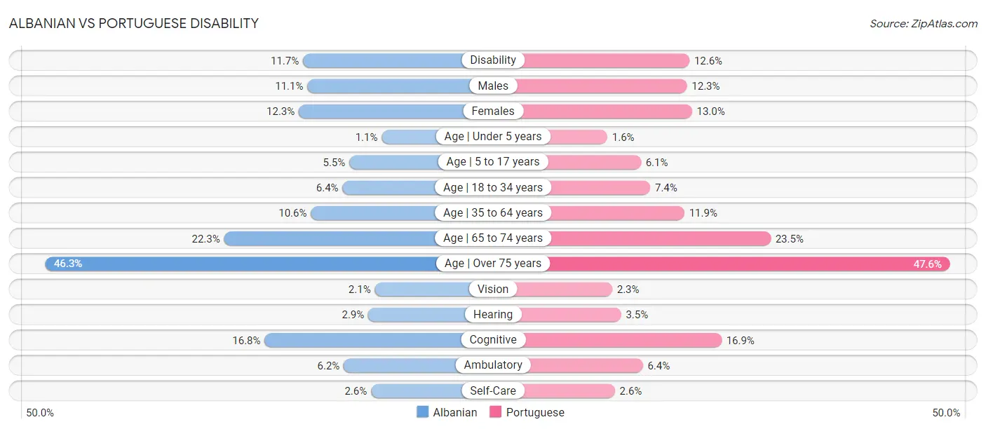 Albanian vs Portuguese Disability