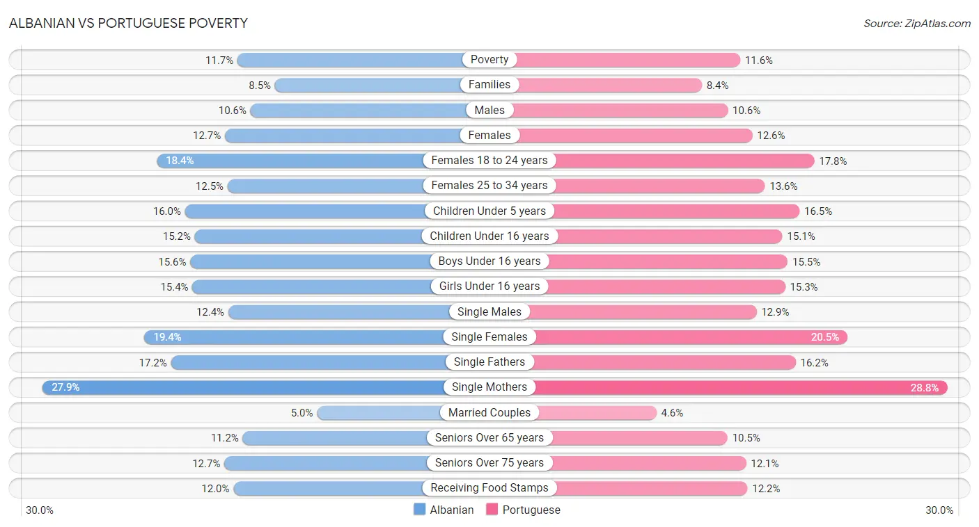 Albanian vs Portuguese Poverty