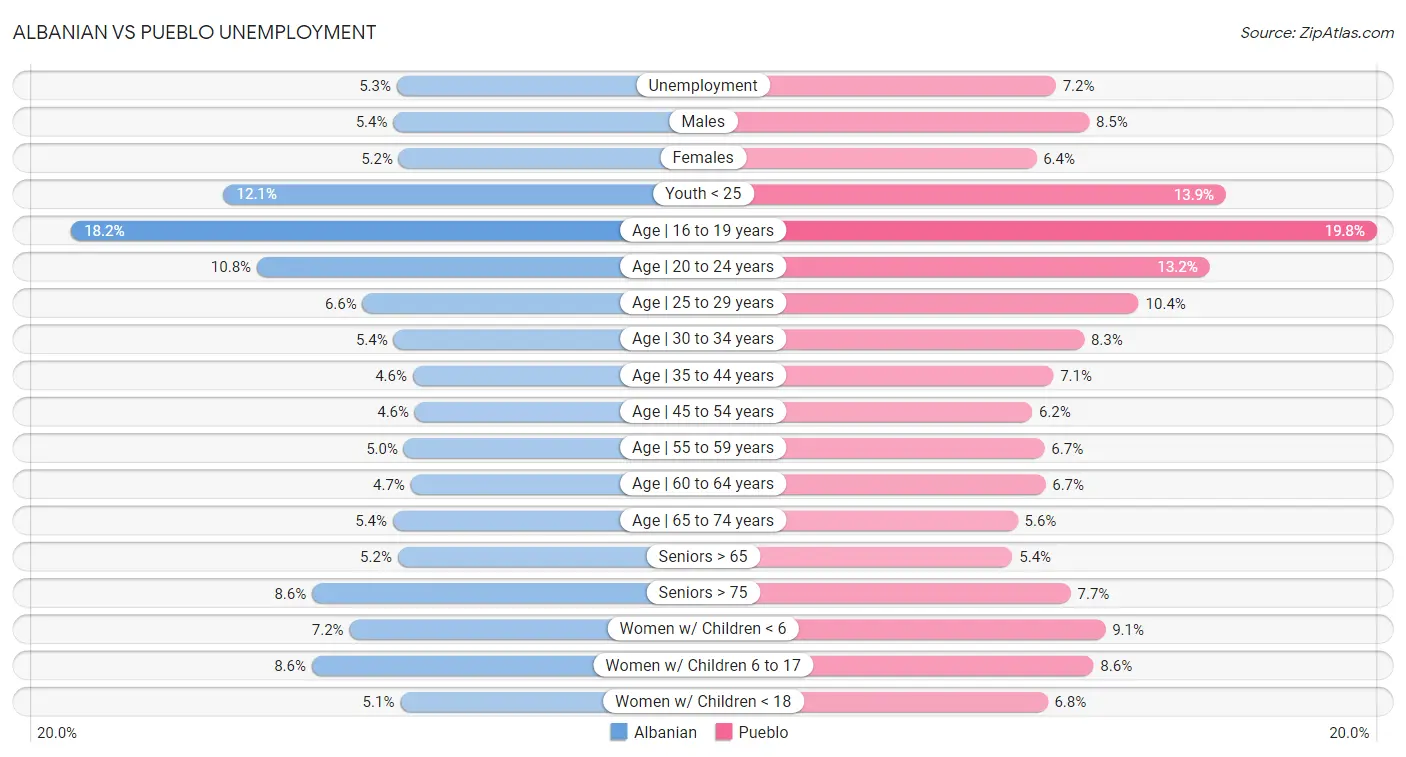 Albanian vs Pueblo Unemployment