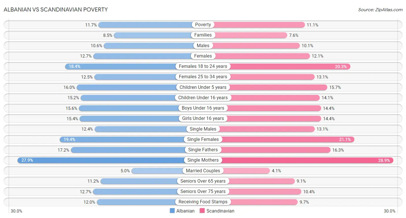 Albanian vs Scandinavian Poverty