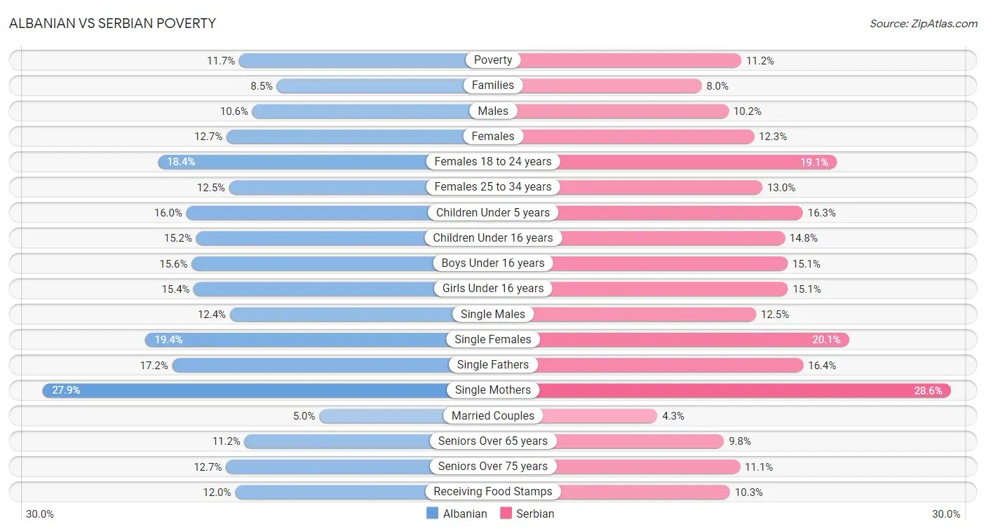 Albanian vs Serbian Poverty