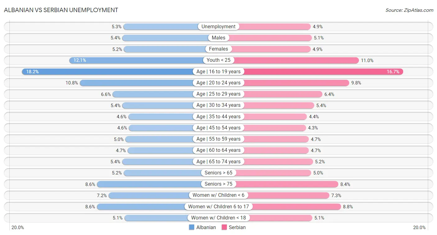 Albanian vs Serbian Unemployment