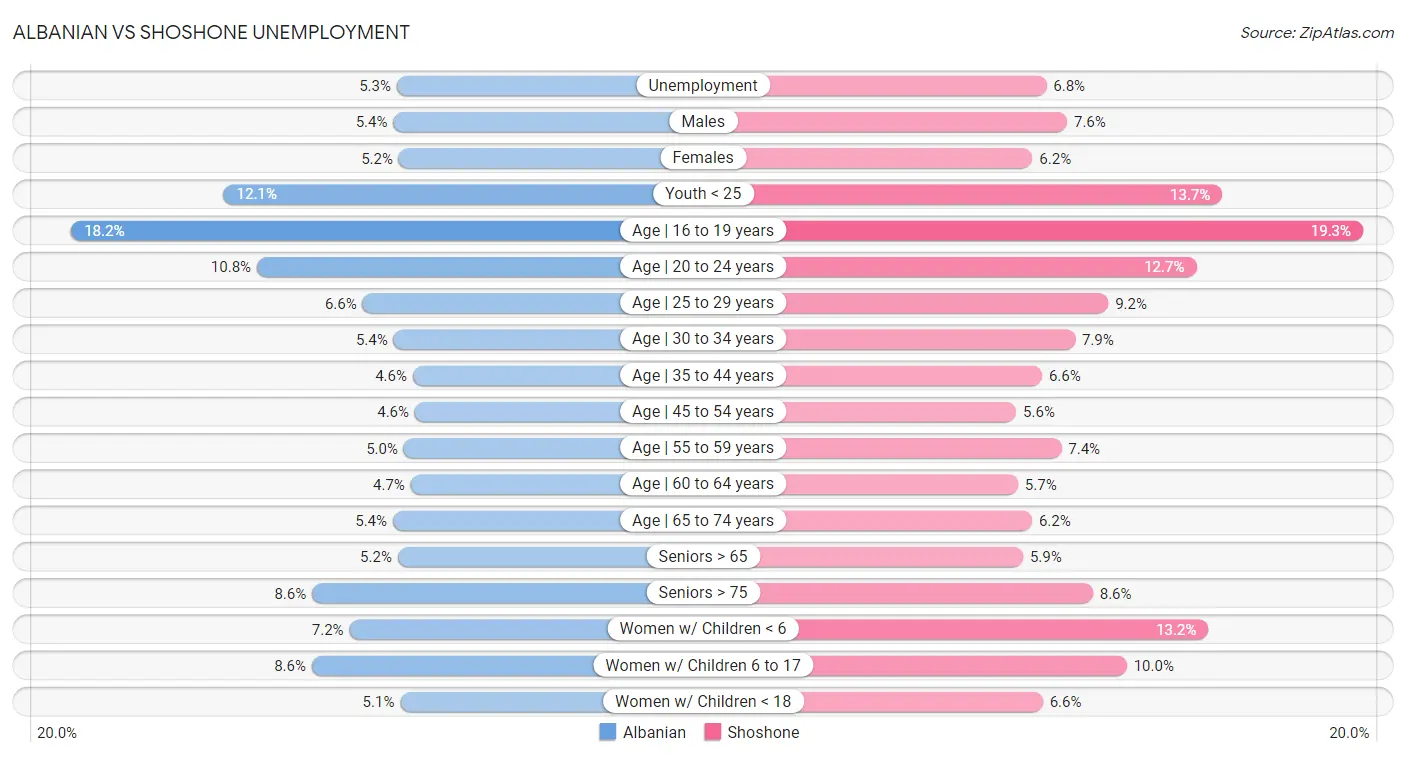 Albanian vs Shoshone Unemployment