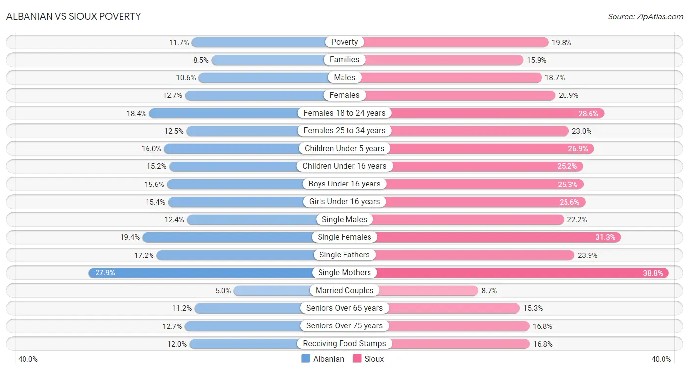 Albanian vs Sioux Poverty