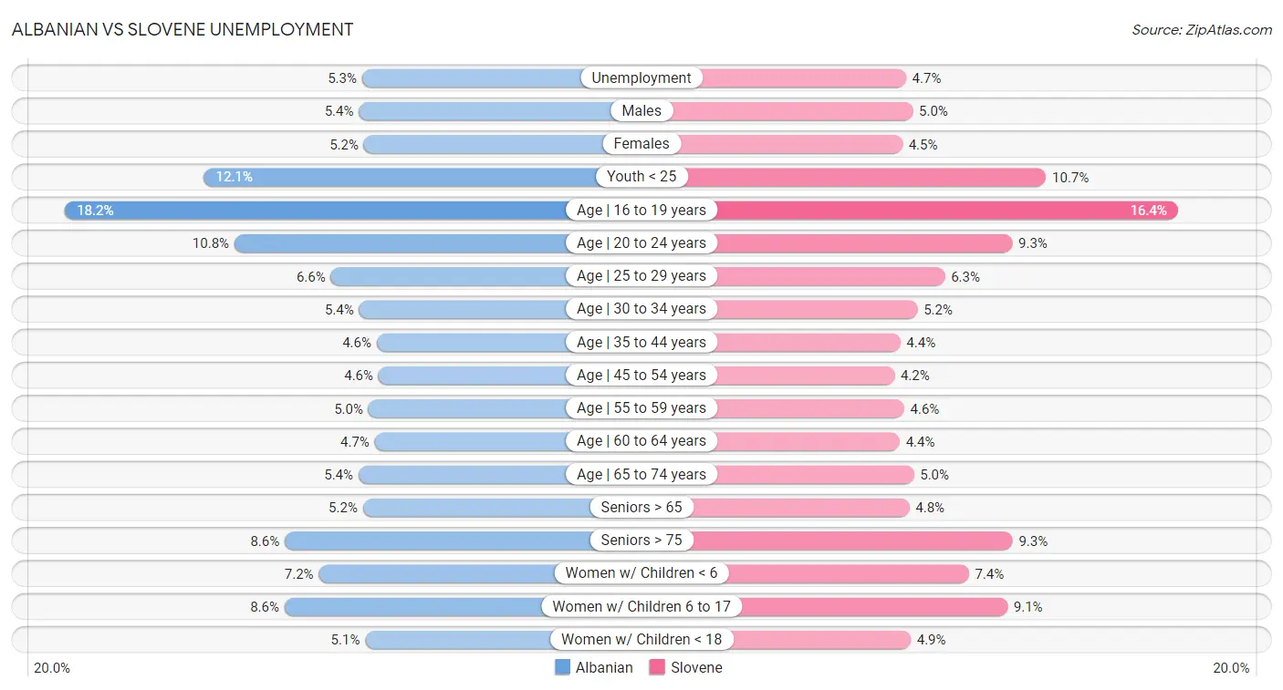 Albanian vs Slovene Unemployment