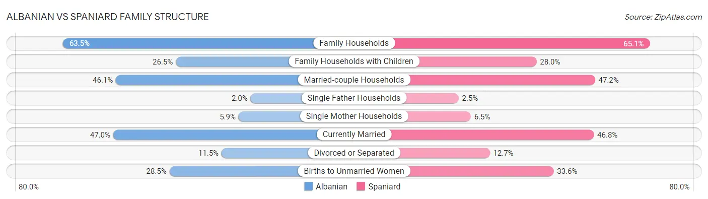 Albanian vs Spaniard Family Structure