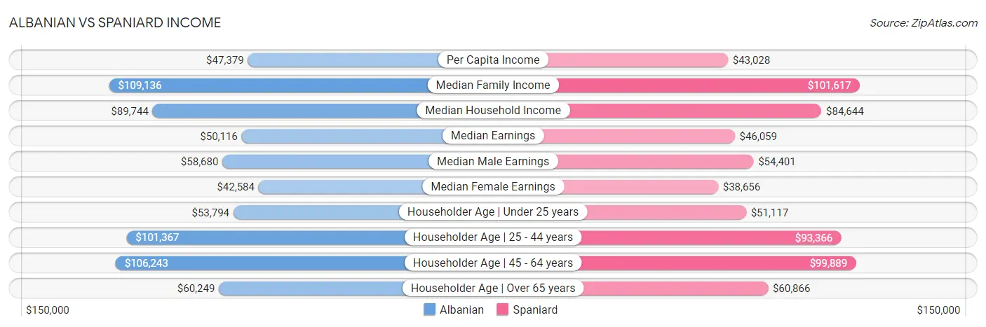 Albanian vs Spaniard Income