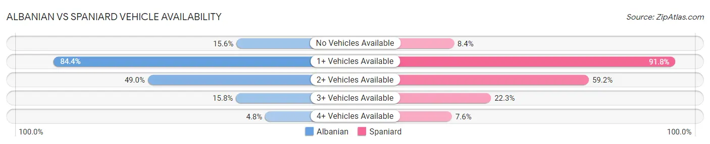 Albanian vs Spaniard Vehicle Availability