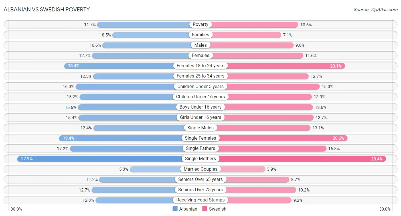 Albanian vs Swedish Poverty