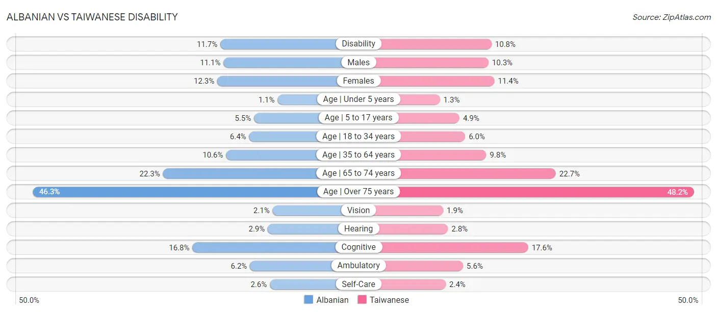 Albanian vs Taiwanese Disability