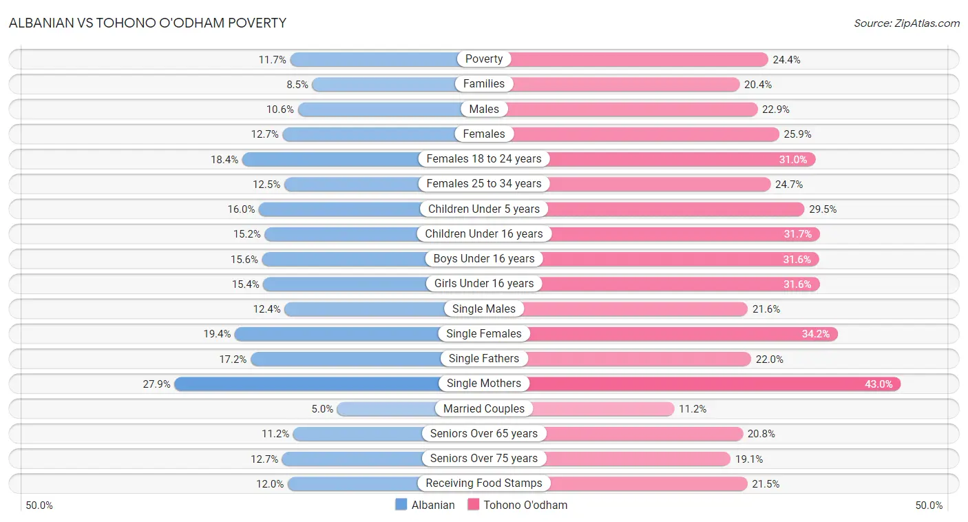 Albanian vs Tohono O'odham Poverty