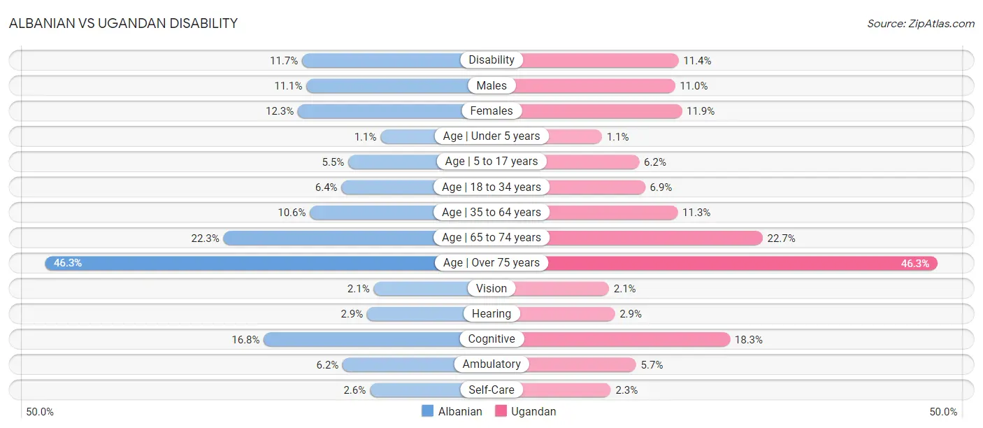 Albanian vs Ugandan Disability