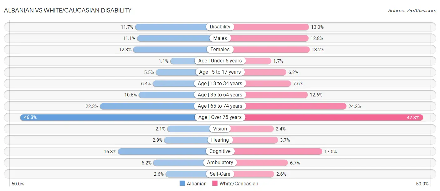 Albanian vs White/Caucasian Disability