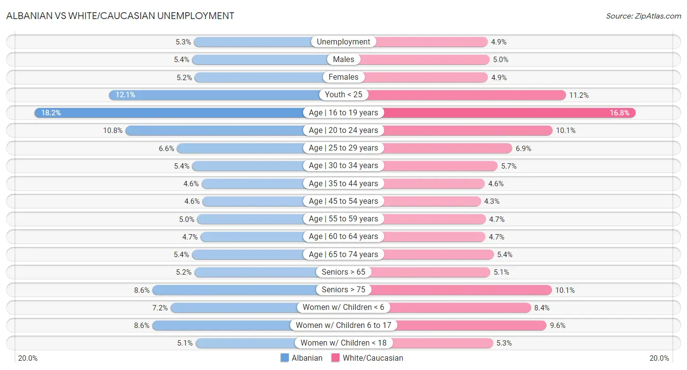 Albanian vs White/Caucasian Unemployment