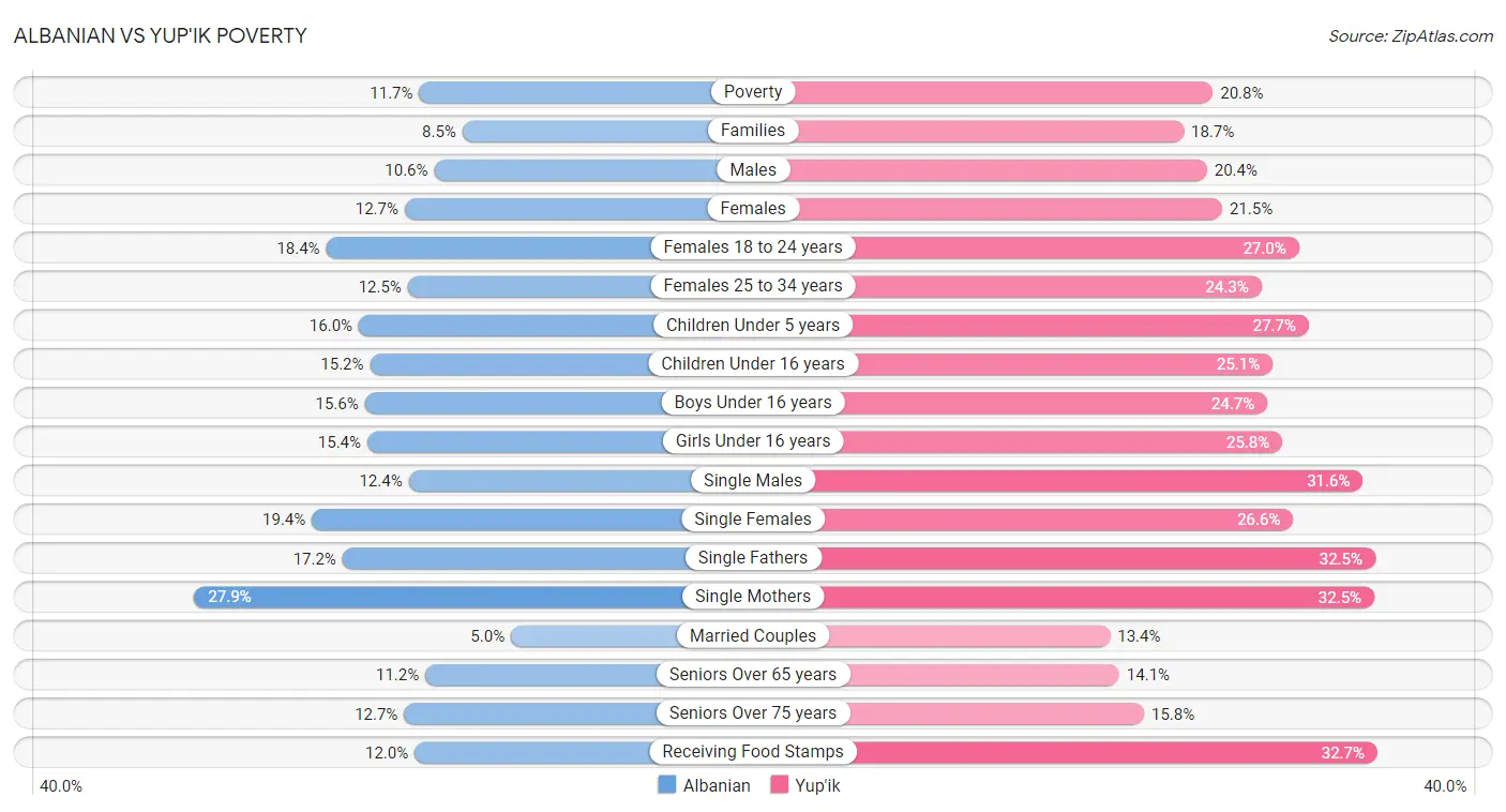 Albanian vs Yup'ik Poverty