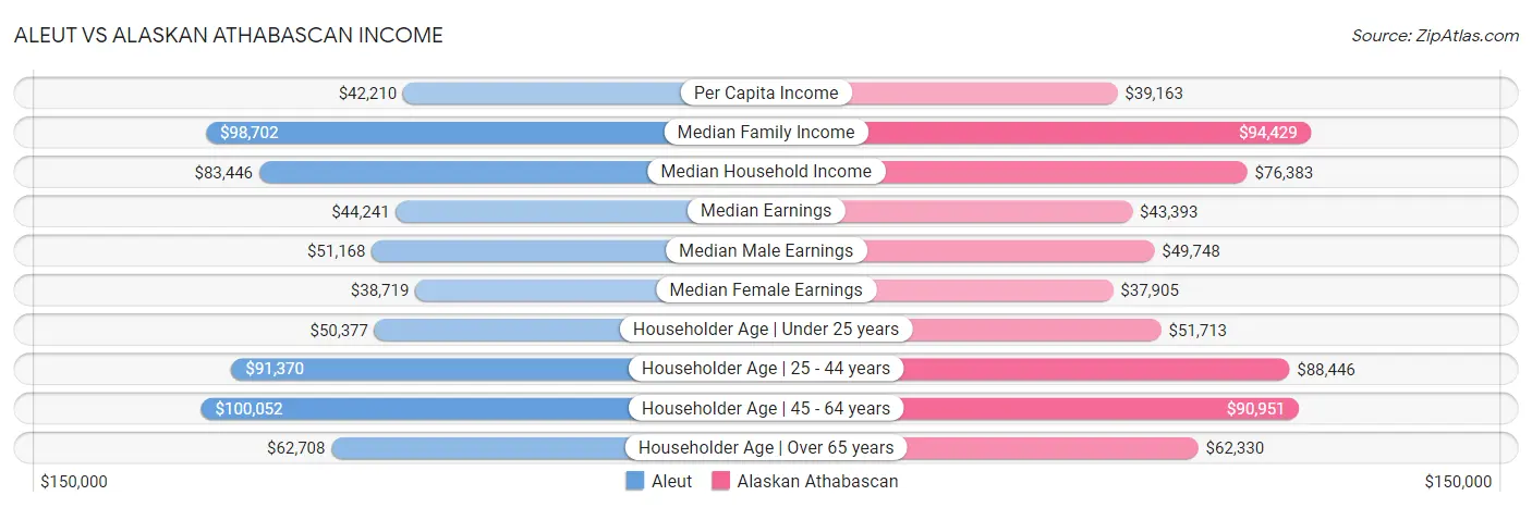 Aleut vs Alaskan Athabascan Income