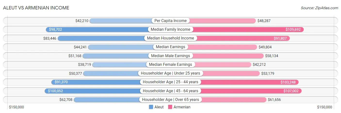 Aleut vs Armenian Income