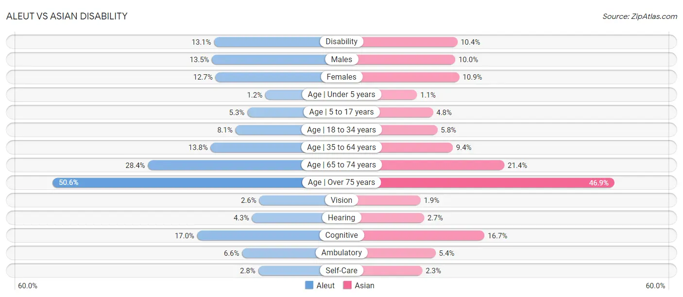 Aleut vs Asian Disability