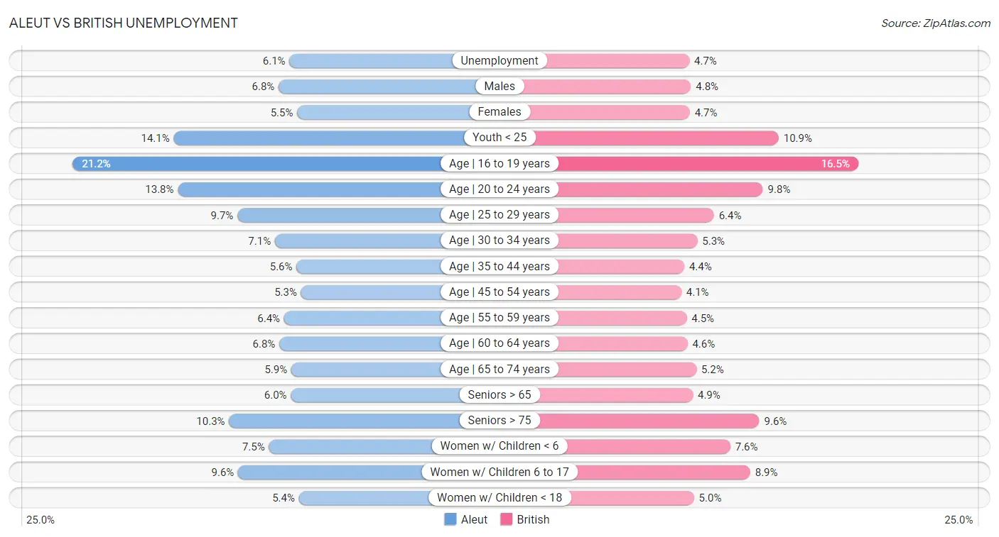 Aleut vs British Unemployment