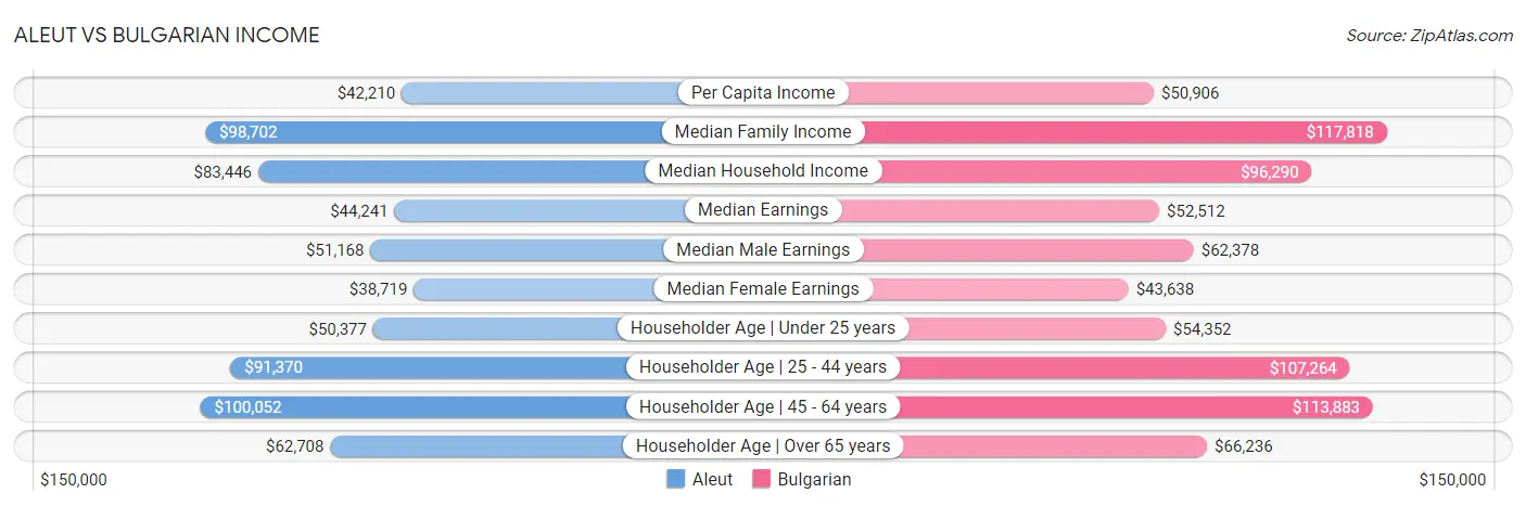 Aleut vs Bulgarian Income