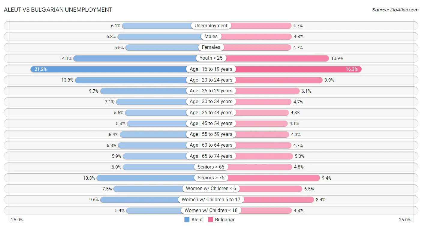 Aleut vs Bulgarian Unemployment