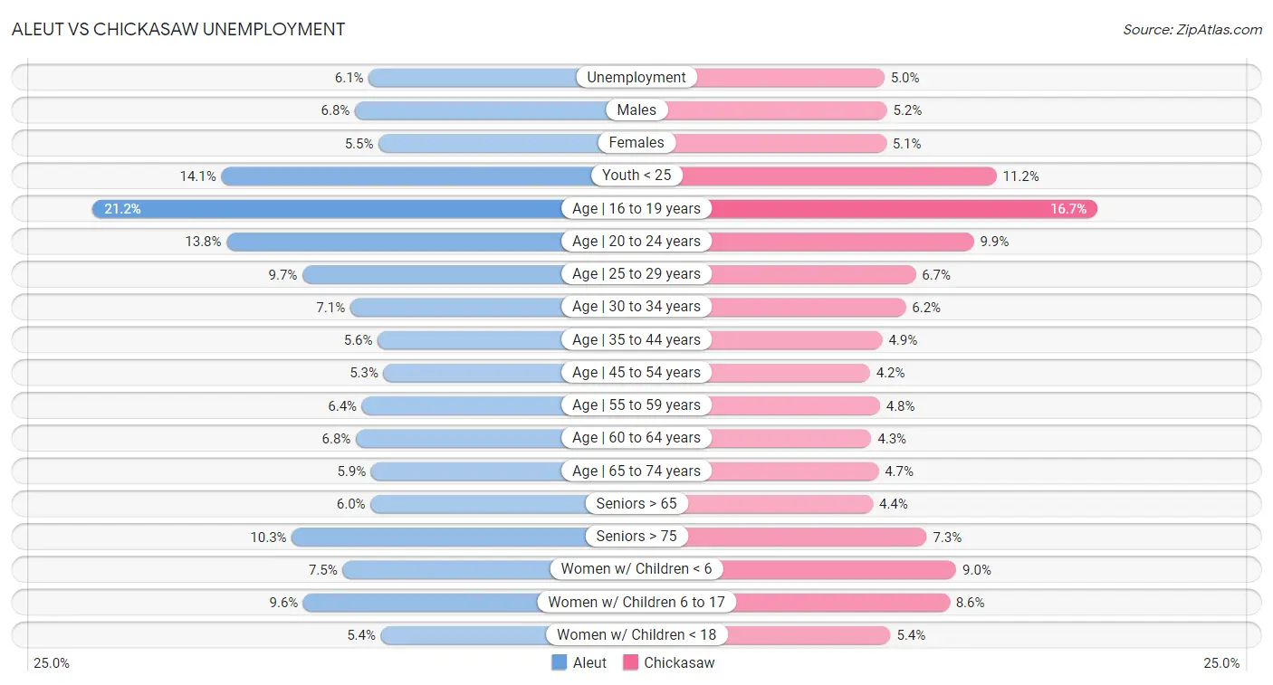 Aleut vs Chickasaw Unemployment