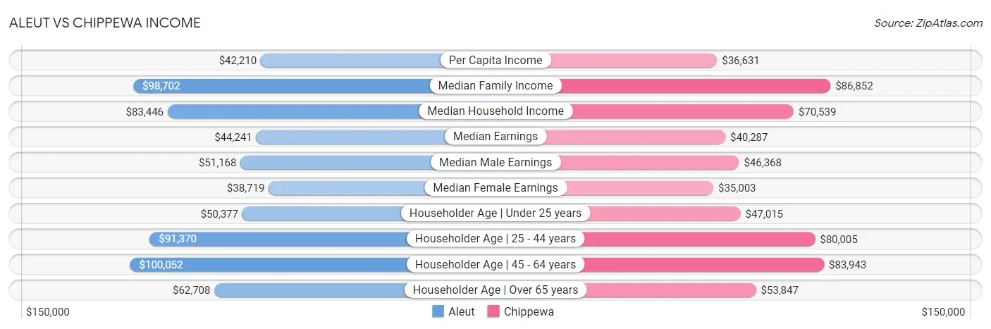 Aleut vs Chippewa Income