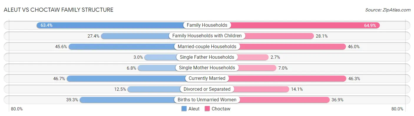 Aleut vs Choctaw Family Structure